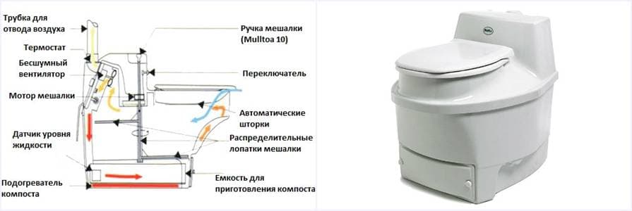 Наглядность принципа торфяного биотуалета Наглядность принципа торфяного биотуалета